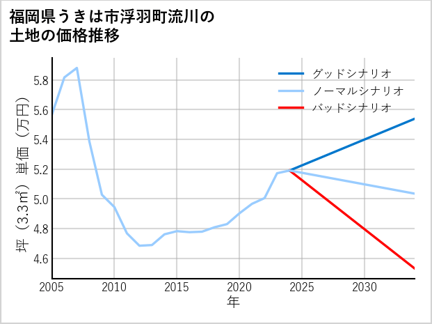 福岡県うきは市浮羽町流川の土地価格推移