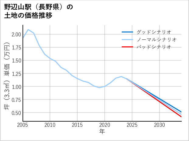 野辺山駅（長野県）の土地価格推移