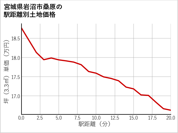 宮城県岩沼市桑原の徒歩距離別の土地坪単価