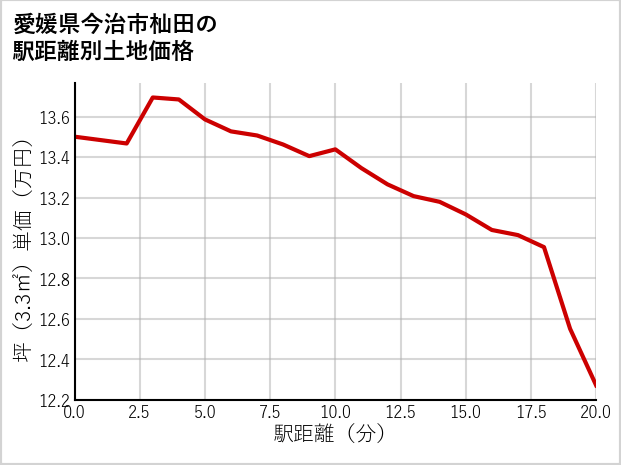 愛媛県今治市杣田の徒歩距離別の土地坪単価