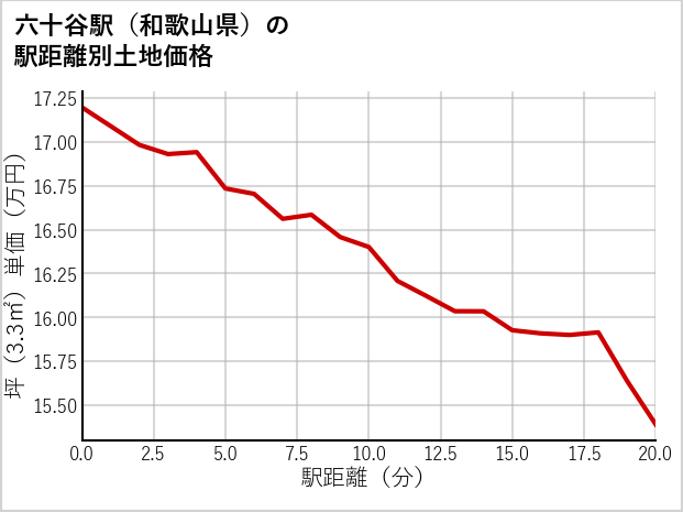 六十谷駅（和歌山県）の徒歩距離別の土地坪単価