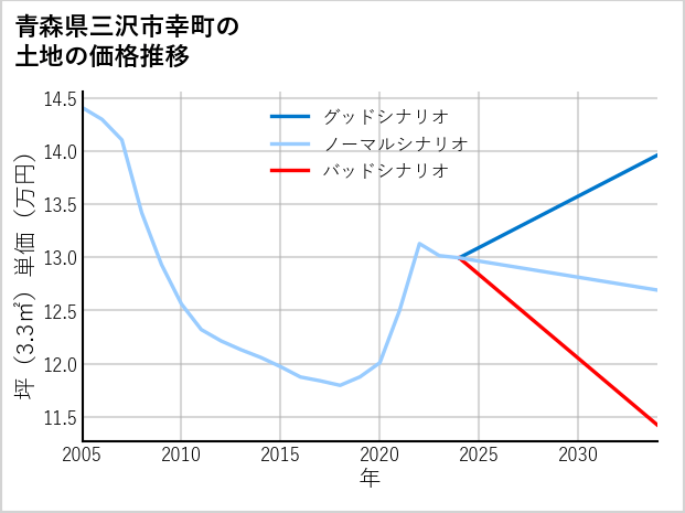 青森県三沢市幸町の土地価格推移