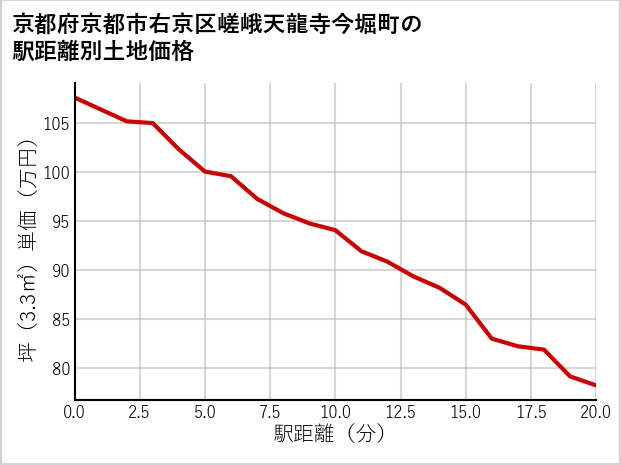 京都府京都市右京区嵯峨天龍寺今堀町の徒歩距離別の土地坪単価