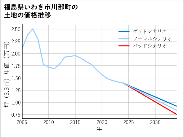 福島県いわき市川部町の土地価格推移