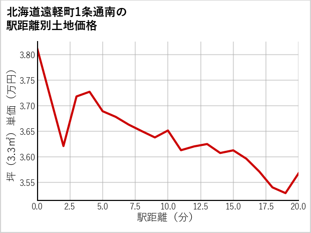 北海道遠軽町1条通南の徒歩距離別の土地坪単価