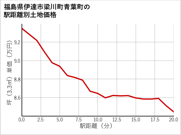 福島県伊達市梁川町青葉町の徒歩距離別の土地坪単価