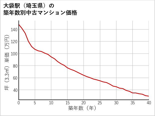 大袋駅（埼玉県）の築年数別の中古マンション坪単価