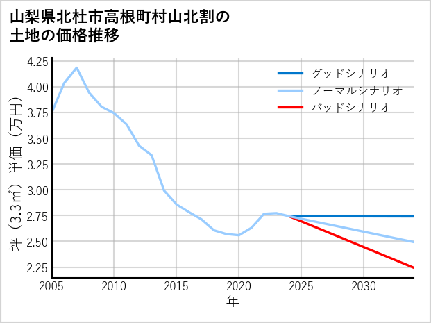 山梨県北杜市高根町村山北割の土地価格推移