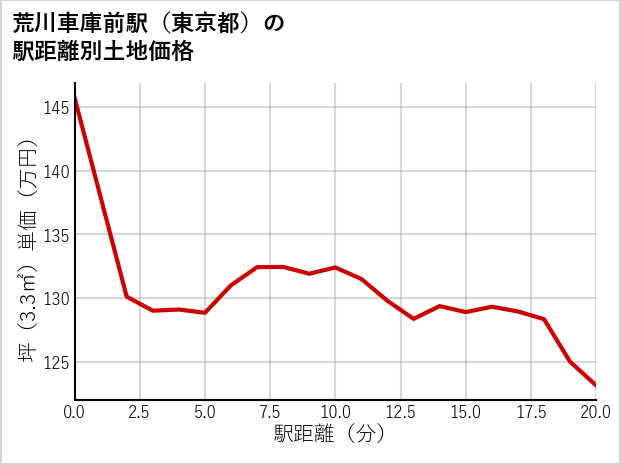 荒川車庫前駅（東京都）の徒歩距離別の土地坪単価