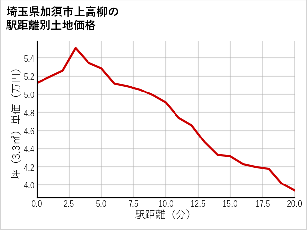埼玉県加須市上高柳の徒歩距離別の土地坪単価