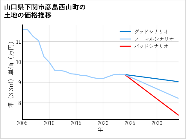 山口県下関市彦島西山町の土地価格推移