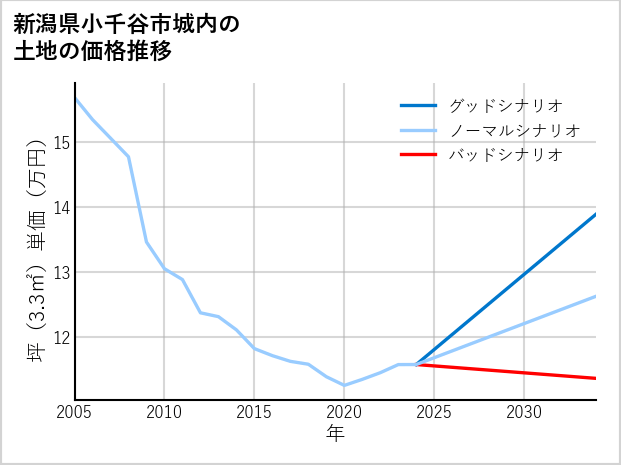 新潟県小千谷市城内の土地価格推移