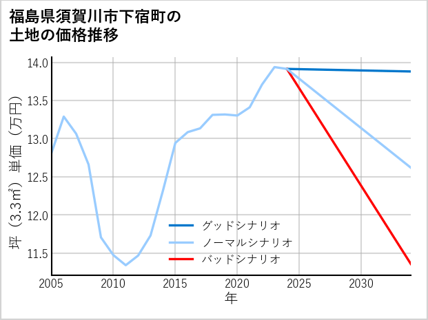 福島県須賀川市下宿町の土地価格推移