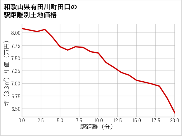 和歌山県有田川町田口の徒歩距離別の土地坪単価