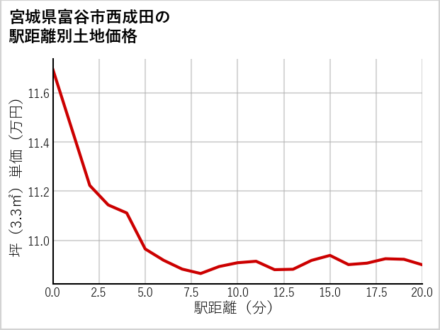 宮城県富谷市西成田の徒歩距離別の土地坪単価