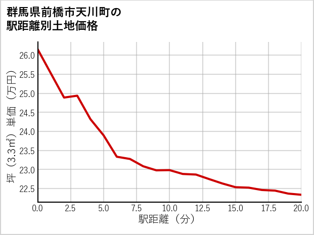 群馬県前橋市天川町の徒歩距離別の土地坪単価
