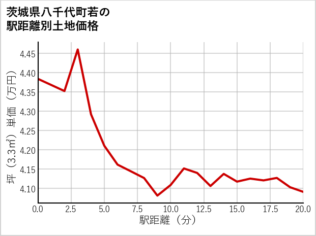 茨城県八千代町若の徒歩距離別の土地坪単価