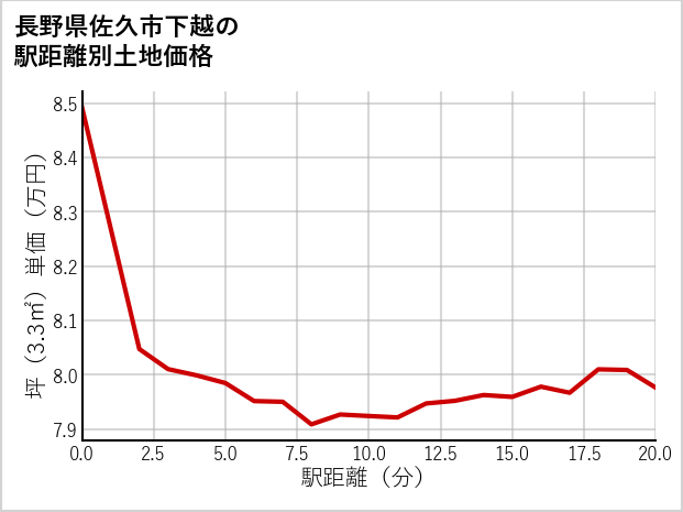 長野県佐久市下越の徒歩距離別の土地坪単価