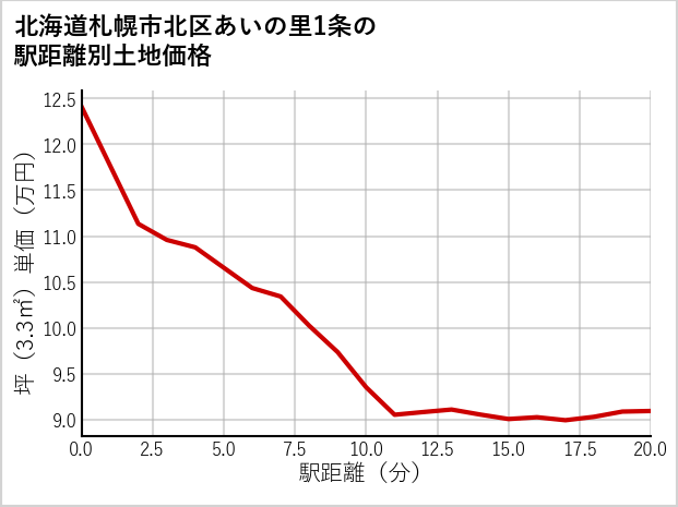 北海道札幌市北区あいの里1条の徒歩距離別の土地坪単価