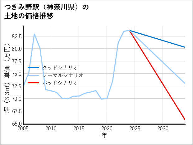 つきみ野駅（神奈川県）の土地価格推移