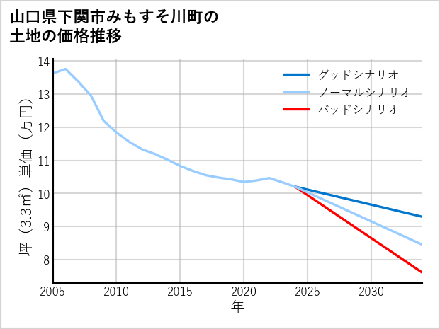 山口県下関市みもすそ川町の土地価格推移