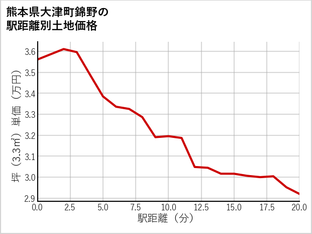 熊本県大津町錦野の徒歩距離別の土地坪単価