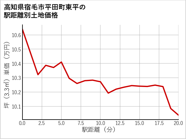 高知県宿毛市平田町東平の徒歩距離別の土地坪単価