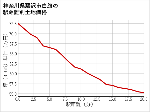神奈川県藤沢市白旗の徒歩距離別の土地坪単価
