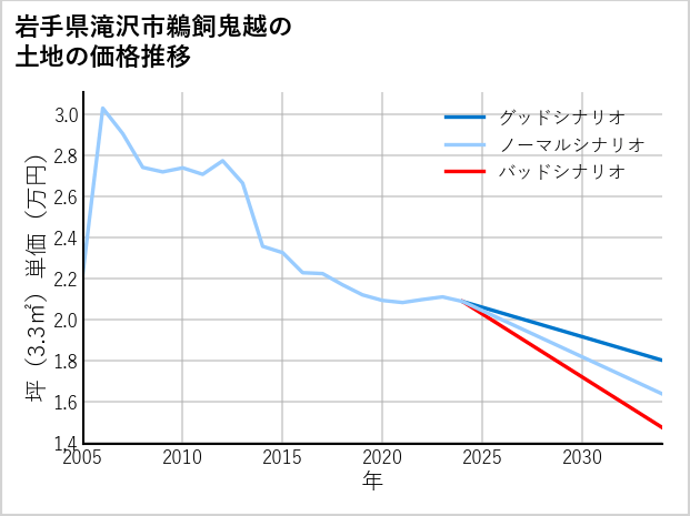 岩手県滝沢市鵜飼鬼越の土地価格推移