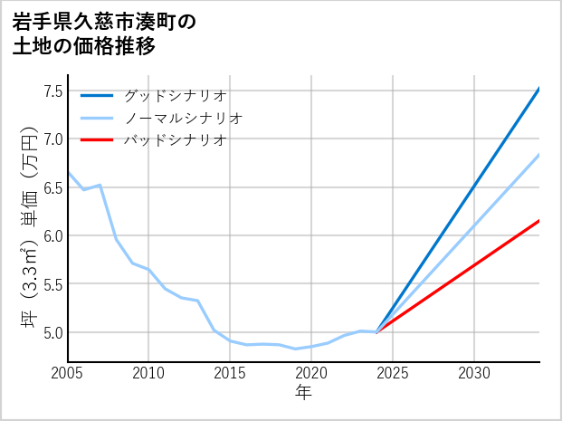 岩手県久慈市湊町の土地価格推移