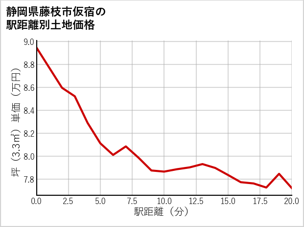 静岡県藤枝市仮宿の徒歩距離別の土地坪単価