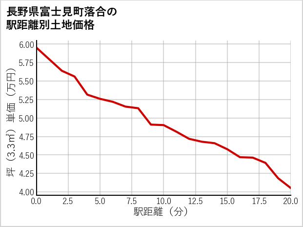 長野県富士見町落合の徒歩距離別の土地坪単価