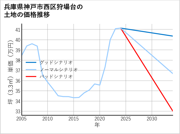 兵庫県神戸市西区狩場台の土地価格推移