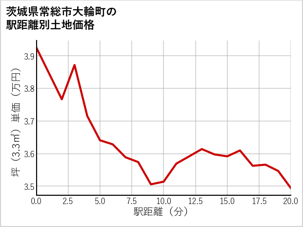 茨城県常総市大輪町の徒歩距離別の土地坪単価
