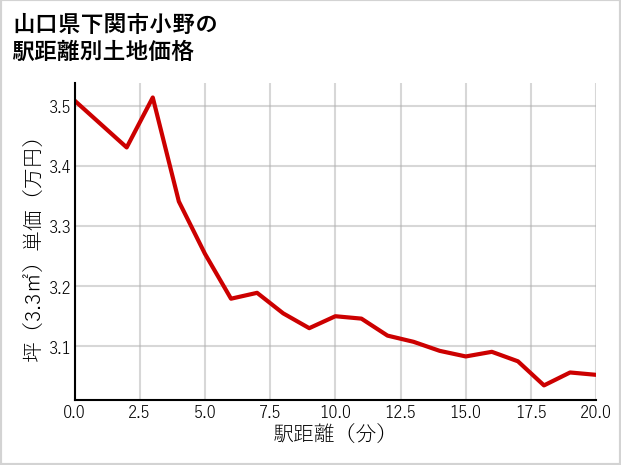 山口県下関市小野の徒歩距離別の土地坪単価