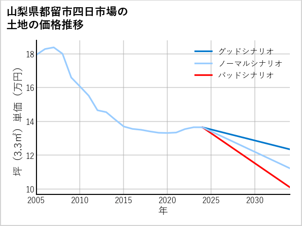 山梨県都留市四日市場の土地価格推移
