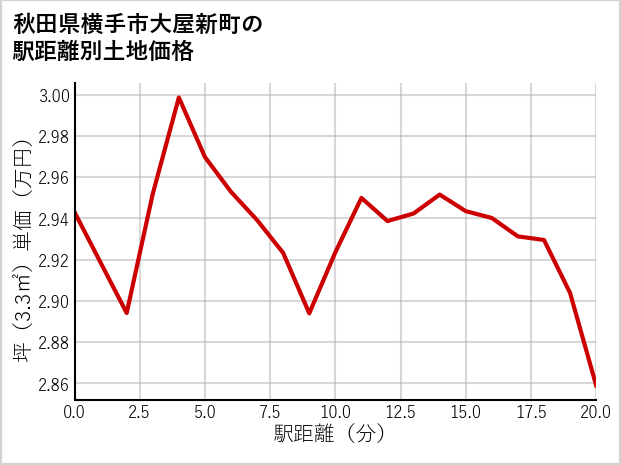 秋田県横手市大屋新町の徒歩距離別の土地坪単価