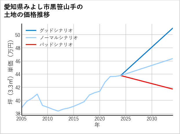 愛知県みよし市黒笹山手の土地価格推移