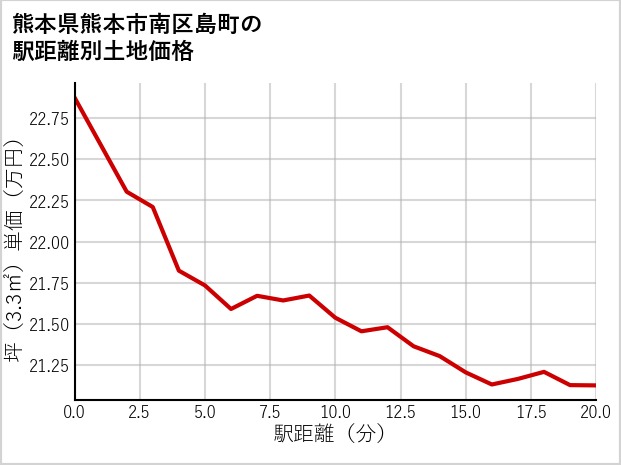 熊本県熊本市南区島町の徒歩距離別の土地坪単価