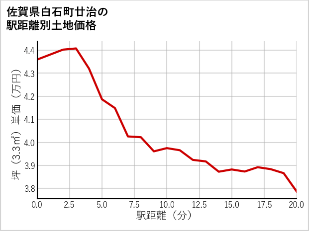 佐賀県白石町廿治の徒歩距離別の土地坪単価