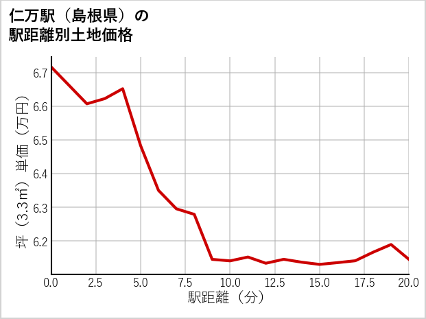 仁万駅（島根県）の徒歩距離別の土地坪単価