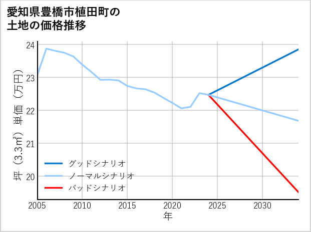 愛知県豊橋市植田町の土地価格推移
