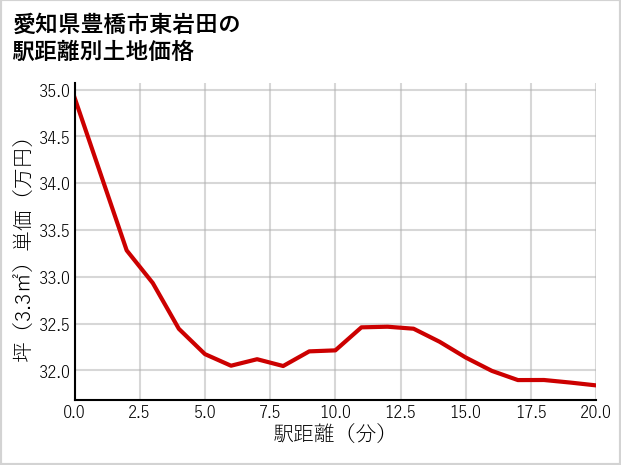 愛知県豊橋市東岩田の徒歩距離別の土地坪単価