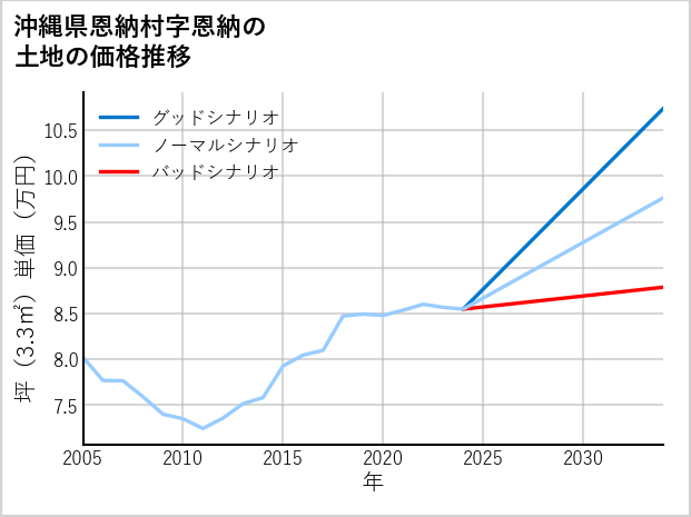 沖縄県恩納村恩納の土地価格推移