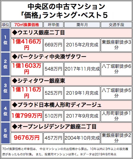 中央区の中古マンション「価格」ランキング・ベスト5