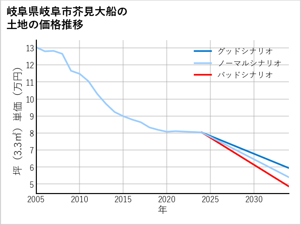 岐阜県岐阜市芥見大船の土地価格推移