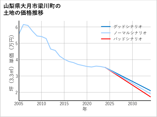 山梨県大月市梁川町の土地価格推移