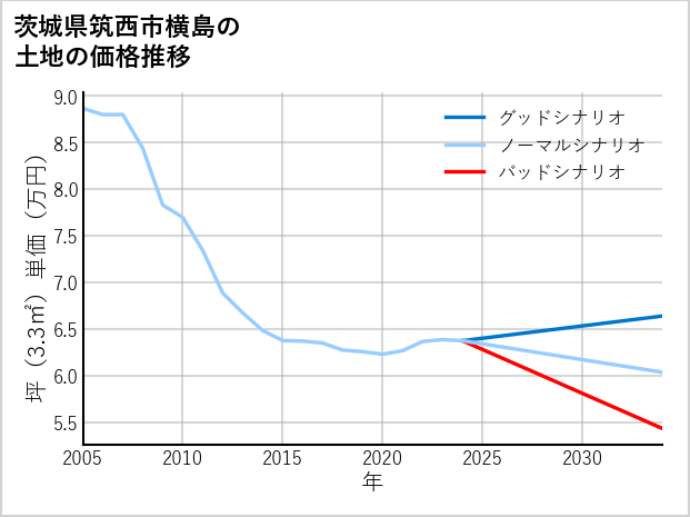茨城県筑西市横島の土地価格推移