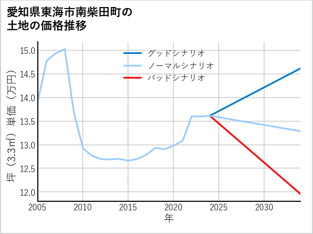 愛知県東海市南柴田町の土地価格推移