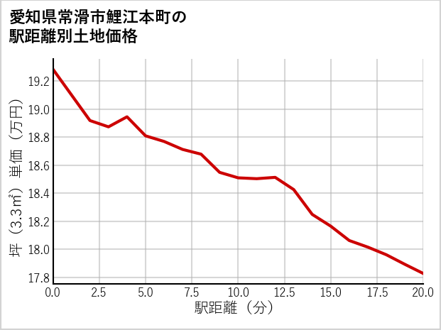 愛知県常滑市鯉江本町の徒歩距離別の土地坪単価